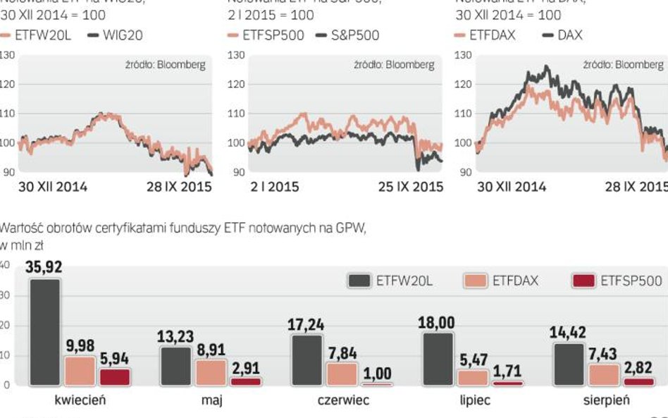 Notowania ETF na polski i zagranicze indeksy giełdowe