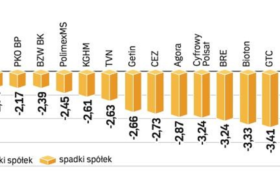 Globalny odwrót inwestorów od ryzykownych aktywów oraz słabe wyniki finansowe TP SA spowodowały głęb