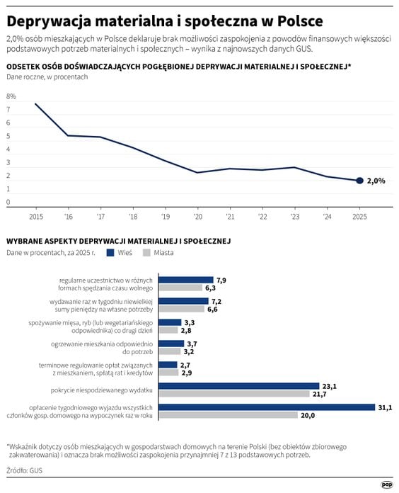 Deprywacja materialna i społeczna w Polsce