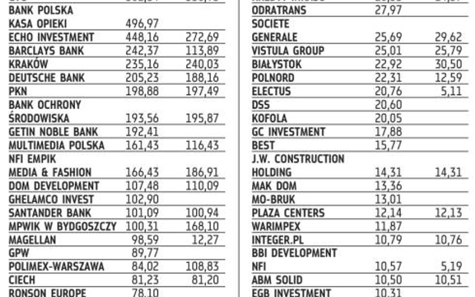 OFE kupiły dużo obligacji spółek