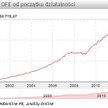 Aktywa OFE wzrosły już prawie 30 mld zł w tym roku