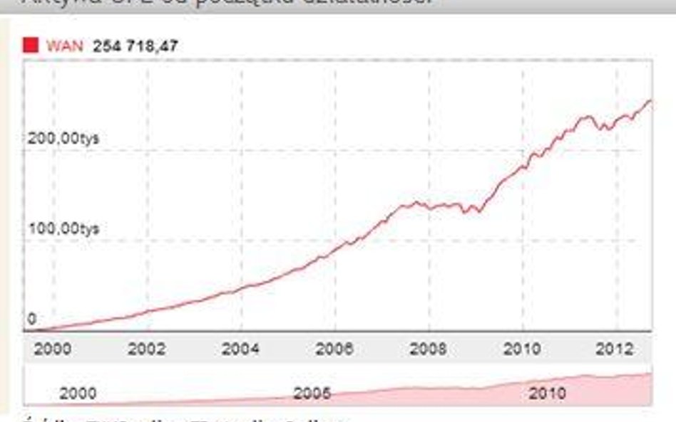 Aktywa OFE wzrosły już prawie 30 mld zł w tym roku