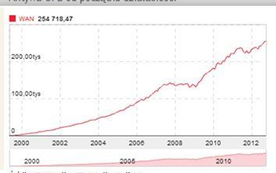 Aktywa OFE wzrosły już prawie 30 mld zł w tym roku