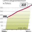 Przybywa centrów usług