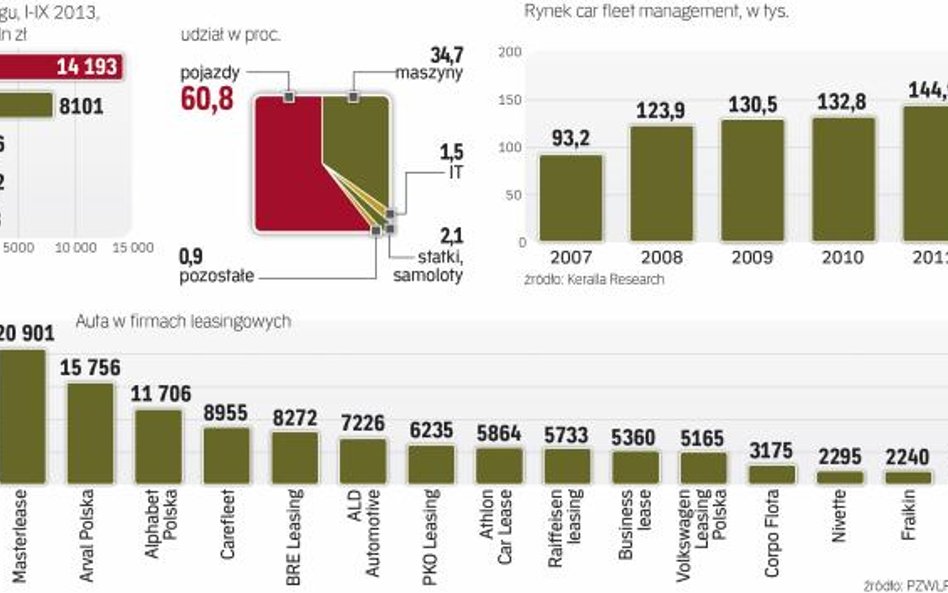 W tym roku polski rynek leasingu jest napędzany przez samochody