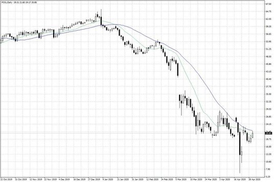 Notowania ropy naftowej WTI – dane dzienne
