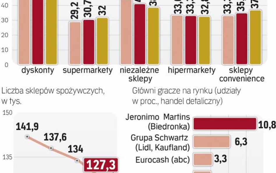 Handel w trudnej sytuacji. Konkurencja rośnie