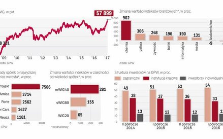 Najwięcej zyskała branża chemiczna i paliwowa, natomiast telekomy są mocno pod kreską