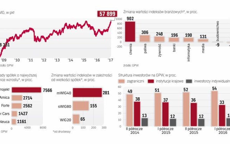 Najwięcej zyskała branża chemiczna i paliwowa, natomiast telekomy są mocno pod kreską