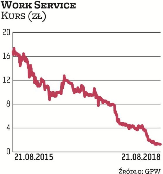 Lider rynku usług HR w Polsce i jedna z największych tego typu firm w Europie mocno zyskiwała – od 2
