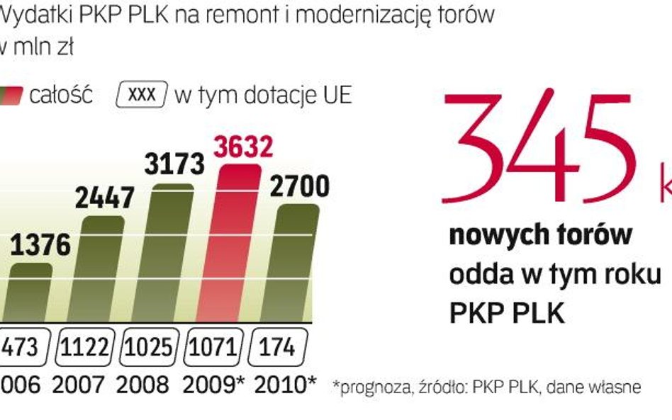 W 2010 r. kolejarze mają mieć do dyspozycji 2,9 mld zł. Wkład własny do inwestycji dotowanych przez 