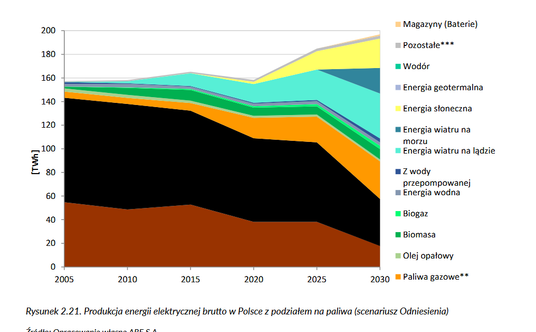 Produkcja energii elektrycznej przez konkretne źródła energii