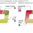 B+R to ryzyko, bo wiele projektów trafia do kosza