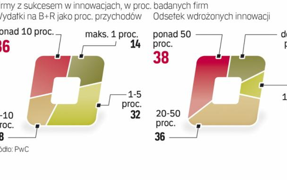 B+R to ryzyko, bo wiele projektów trafia do kosza