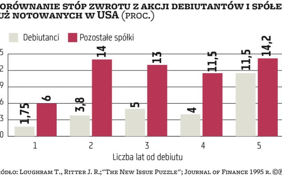 Wykres pokazuje, jak długoterminowe stopy zwrotu z akcji spółek debiutujących na Wall Street wypadaj