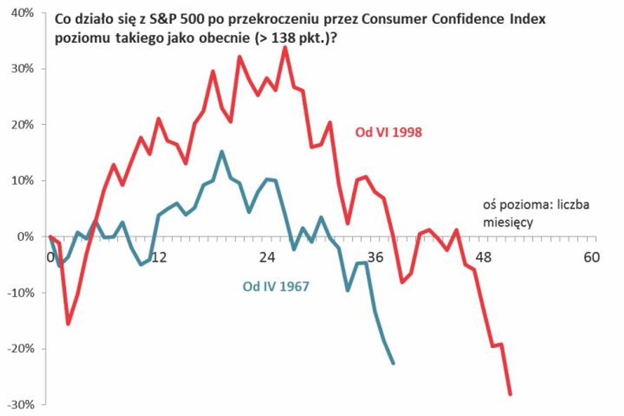 2. Na razie hossa, problemy dopiero za półtora roku, dwa lata?