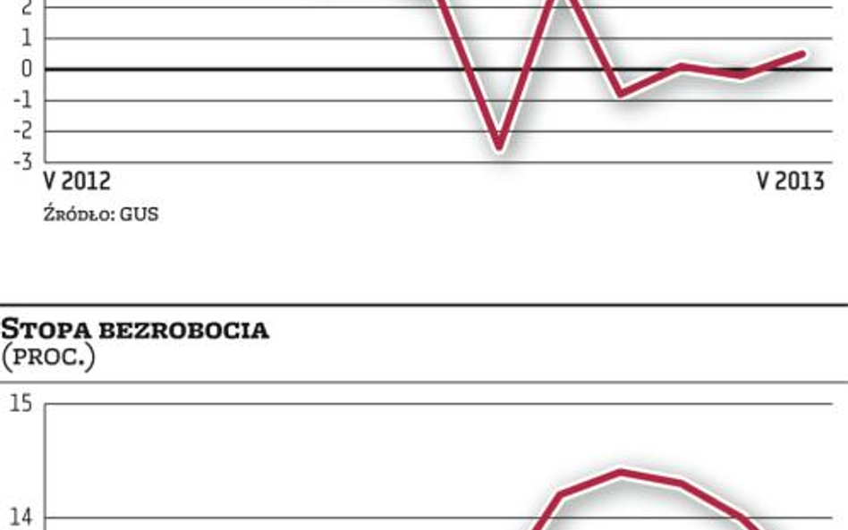 Delikatna poprawa na rynku pracy i konsumpcji