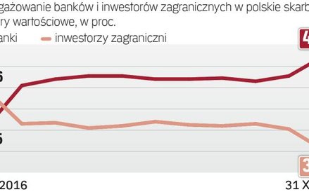 Na krajowym rynku banki zastępują zagranicę