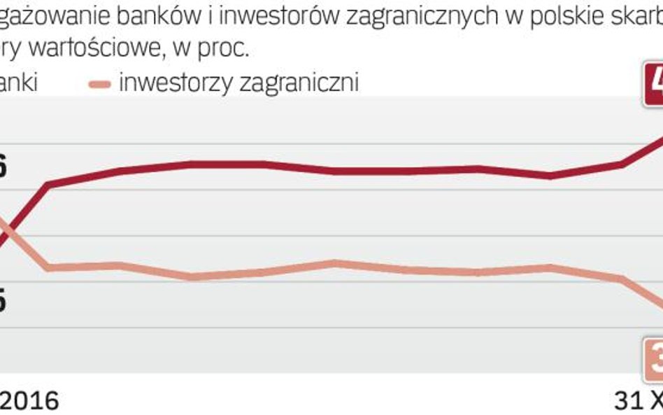 Na krajowym rynku banki zastępują zagranicę