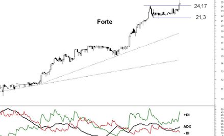 Forte na historycznym szczycie