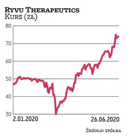 Ryvu Therapeutics od połowy kwietnia działa normalnie przy zachowaniu norm bezpieczeństwa. W kwietni