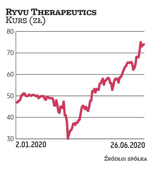 Ryvu Therapeutics od połowy kwietnia działa normalnie przy zachowaniu norm bezpieczeństwa. W kwietni