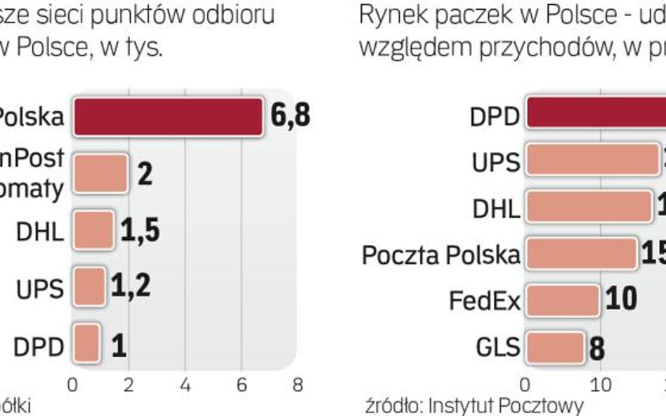 Kurierzy biją się o rynek wart ponad 5 mld zł