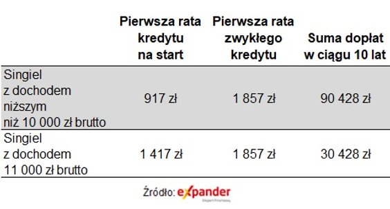 Raty i sumy dopłat w przypadku przekroczenia limitu dochodu (kwota kredytu 200 tys. zł (lokalizacja 