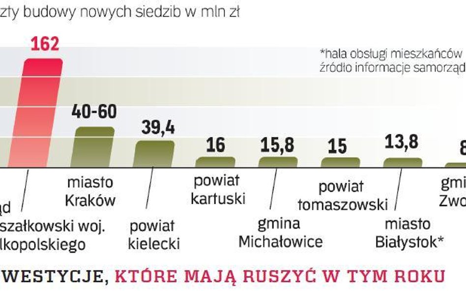 Wielkopolska buduje siedzibę za ponad 162 mln zł