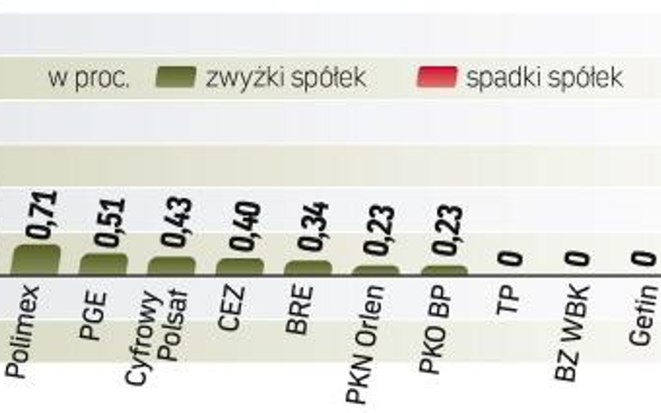 Inwestorom nie daje spokoju wtorkowa podwyżka stóp procentowych przez Chiny. Najbliższe dni też mogą