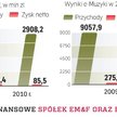 NFI Empik Media & Fashion kupuje e-Muzykę za 7,6 mln zł
