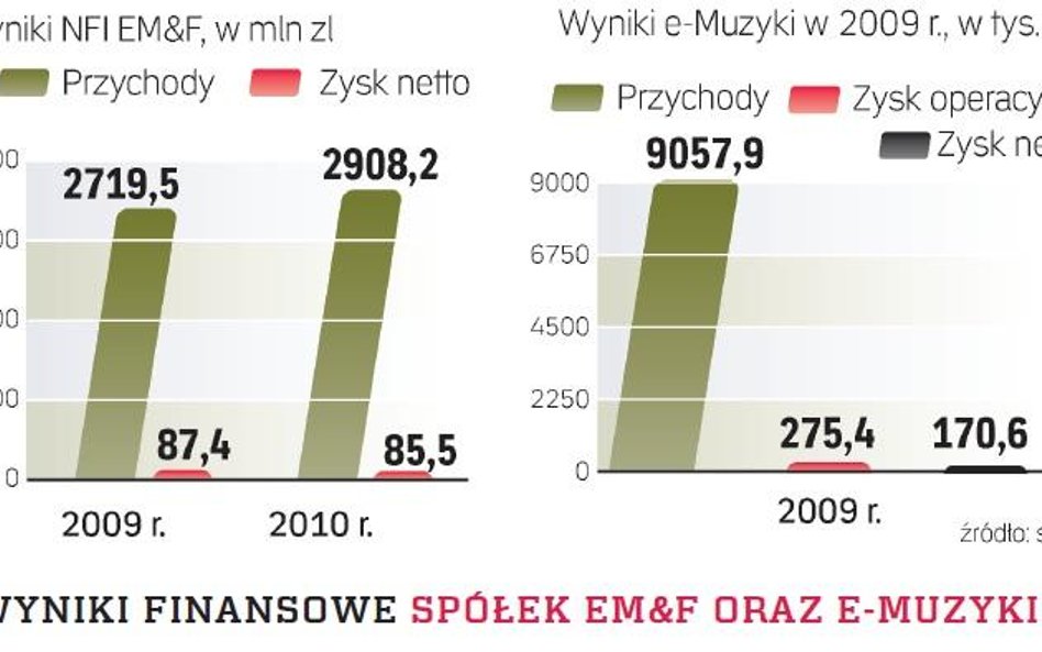 NFI Empik Media & Fashion kupuje e-Muzykę za 7,6 mln zł