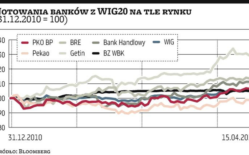 Miliardy z BZ WBK windują kursy banków