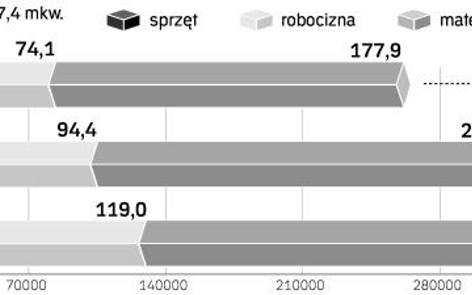 Budowanie droższe o 10 proc.