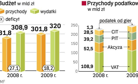 Ekonomiści uważają, że w kasie państwa może zabraknąć kilkunastu mld zł. Niższe mogą być m.in. wpływ