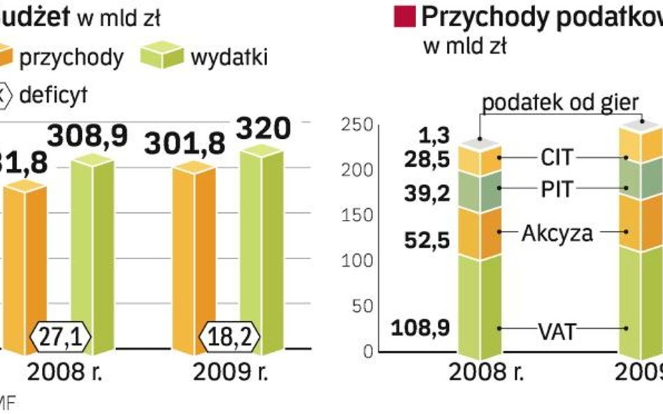 Ekonomiści uważają, że w kasie państwa może zabraknąć kilkunastu mld zł. Niższe mogą być m.in. wpływ