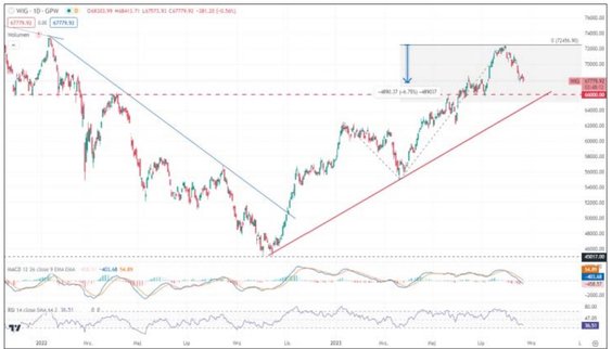 WIG w ostatnich dniach broni się przed zniżką poniżej 68000 pkt. W środę w cenach intraday indeks sz