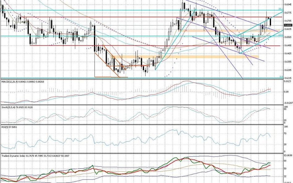 Wykres dzienny NZD/USD