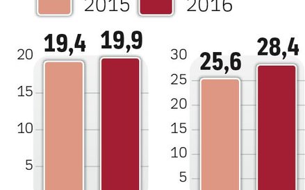 mbank utrzymuje udział w rynku korporacyjnym