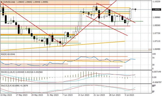 Wykres dzienny EURUSD