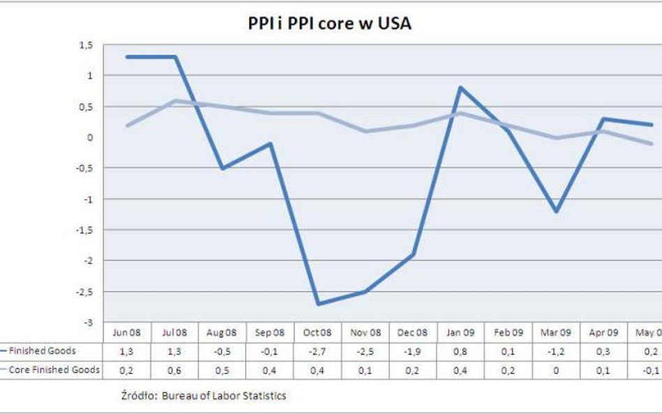 Ceny produkcji sprzedanej w USA