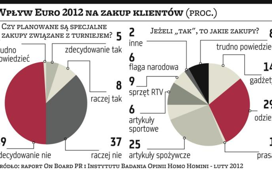 Najlepsza giełdowa dziesiątka na Euro 2012