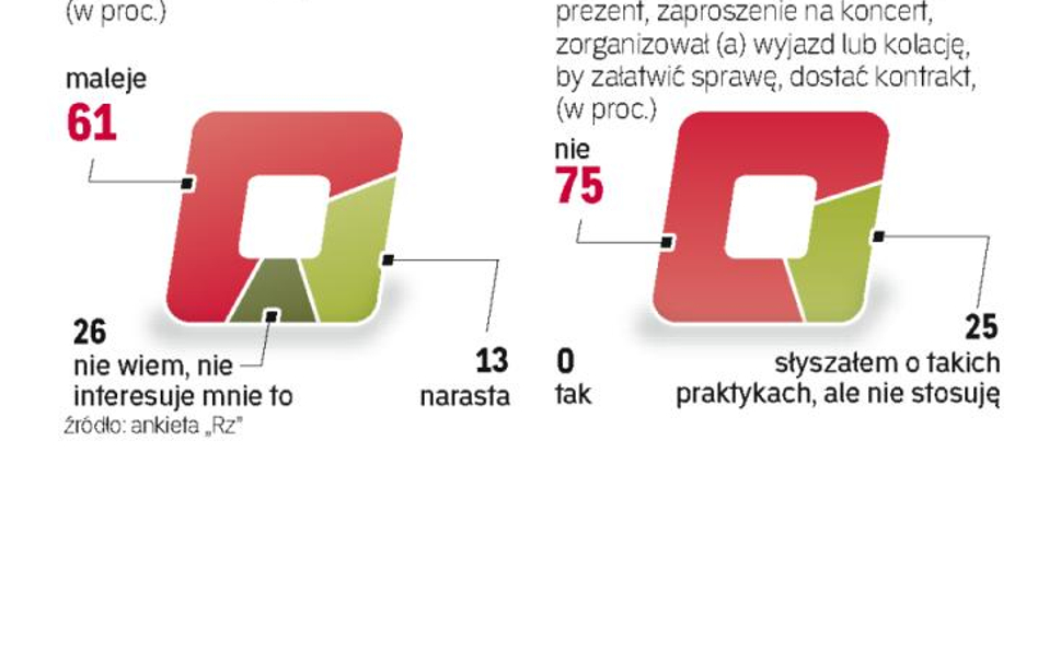 Korupcja jest coraz mniejszym problemem