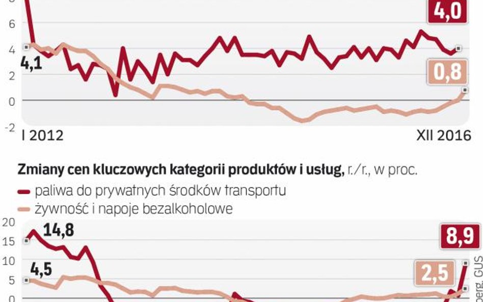 Inflacja to na razie niemal wyłącznie skutek odbicia cen paliw i żywności