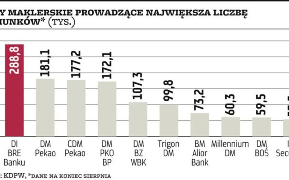 Zanim wybierzesz dom maklerski, sprawdź aktualne promocje