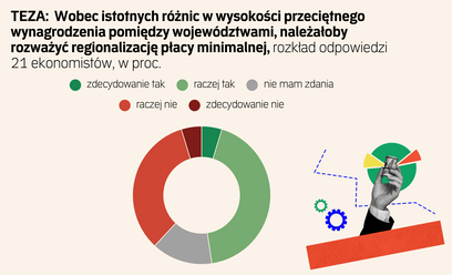 Regionalizacja płacy minimalnej w Polsce? „Łatwiej się zgodzić niż wprowadzić”