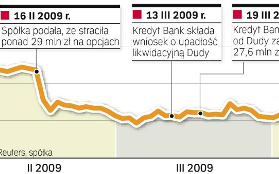 W ostatnich tygodniach akcje PKM Duda traciły na wartości. Gwałtowną przecenę wywołał komunikat o st