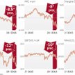 Na światowych giełdach dominuje czerwień