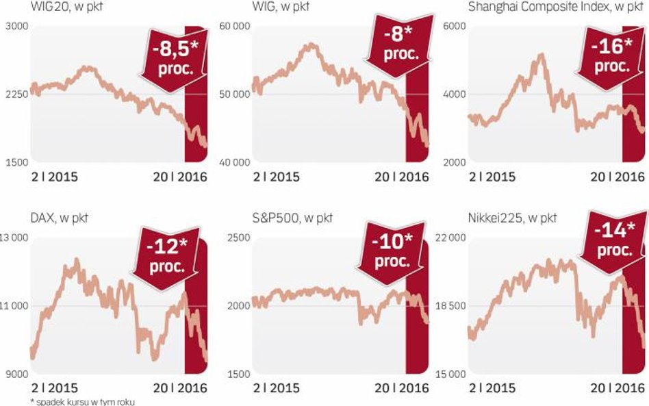 Na światowych giełdach dominuje czerwień