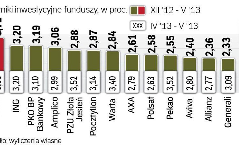 Dobry wynik OFE w maju